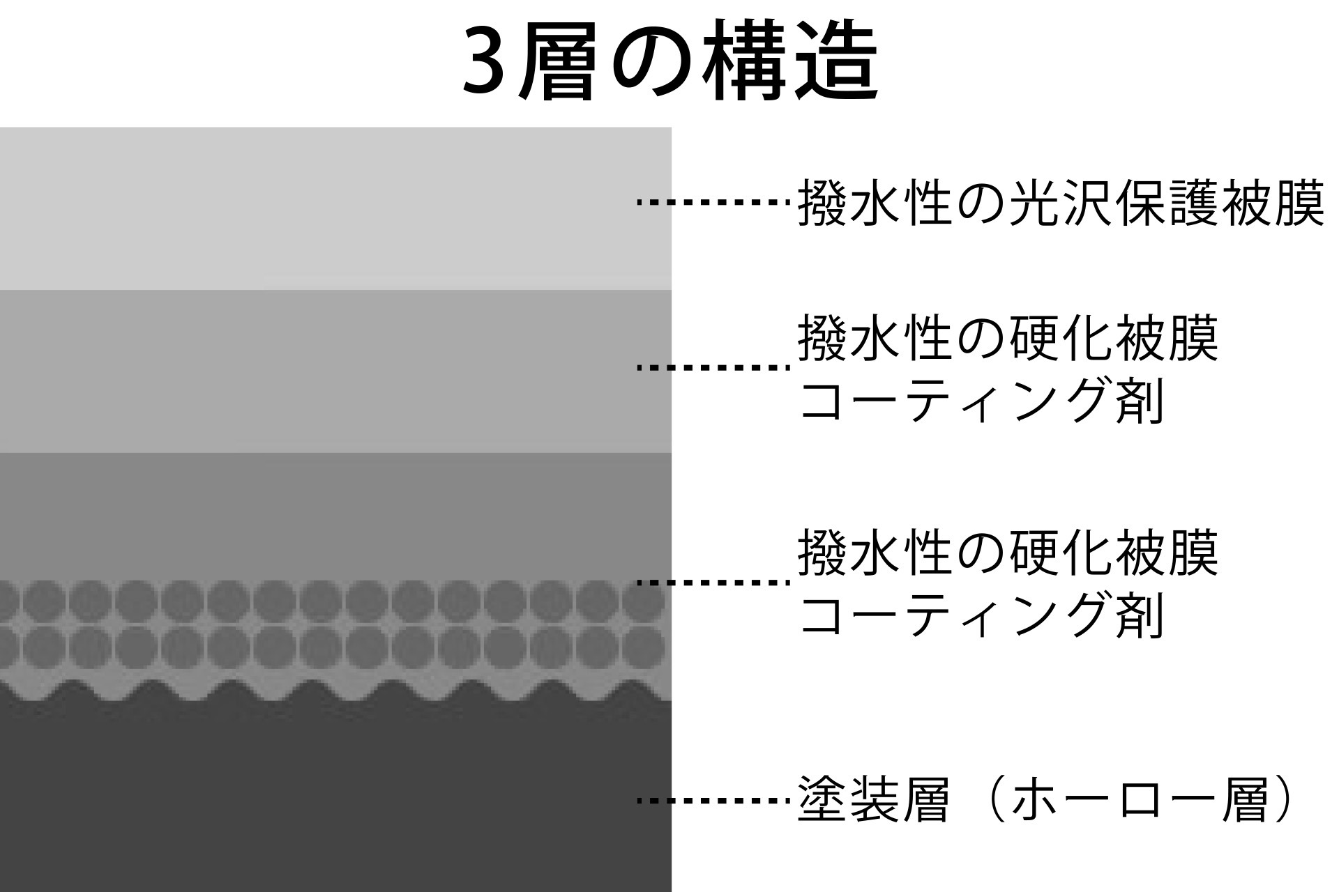 バイクガラスコーティングの3層構造の画像